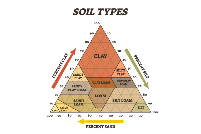 Soil Type triangle